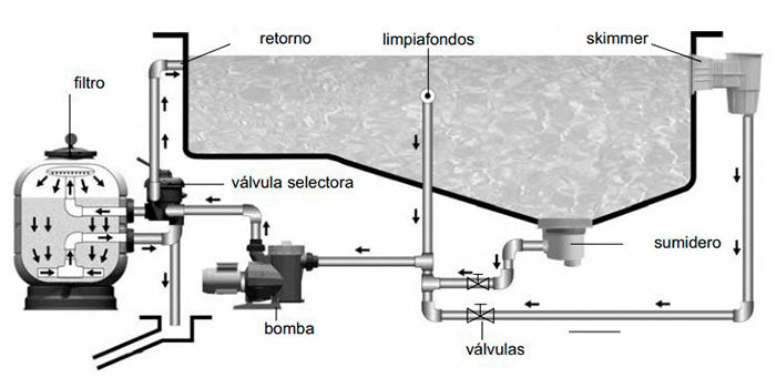 Benefits of salt chlorination. Only salt is needed. Avoids irritation. No more chemicals. Reduced maintenance.